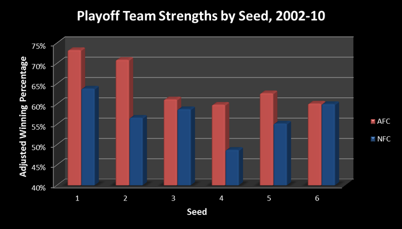 Illustration for article titled How Much Does NFL Seeding Really Matter?